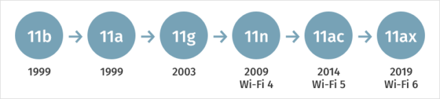 Что такое Wi-Fi 6 и зачем он нужен? Разбор технологии.