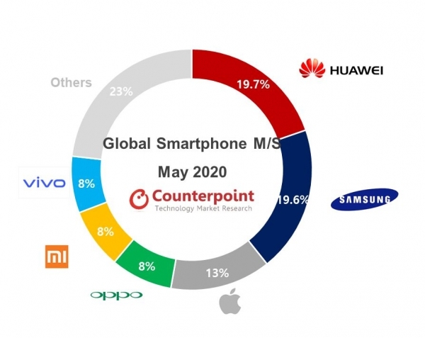 Huawei уже второй месяц подряд продает больше всех смартфонов в мире