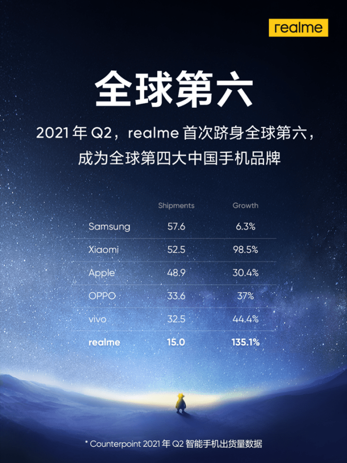 Realme впервые вошла в топ-6 производителей смартфонов в мире