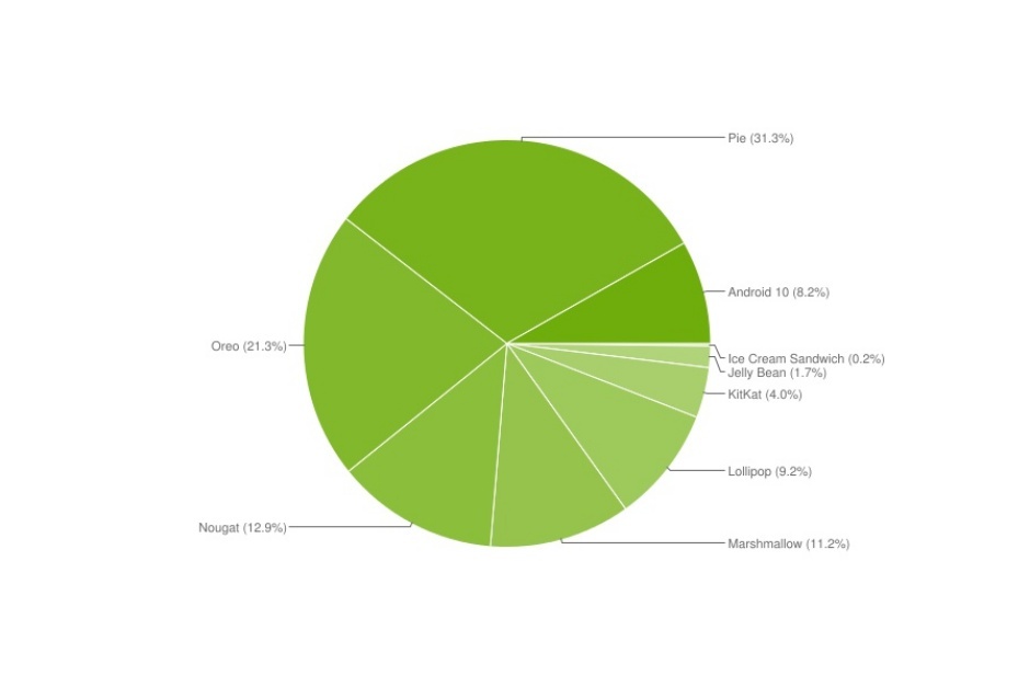 Опубликована актуальная статистика распространения версий Android