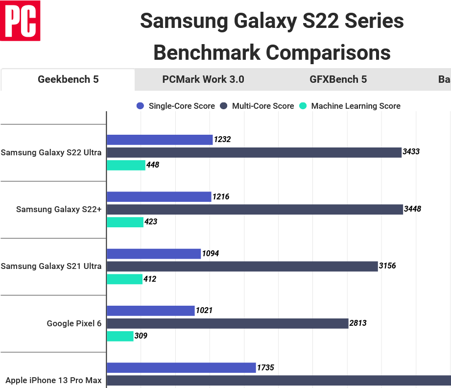 В Geekbench сравнили iPhone 13 Pro Max и Samsung Galaxy S22 Ultra