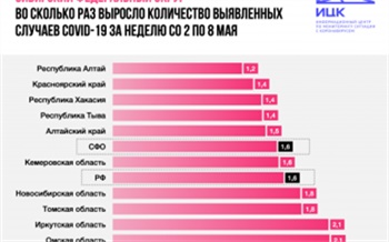 В Красноярском крае снизилась скорость распространения коронавируса