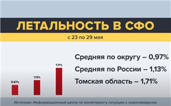 Красноярский край стал лидером в СФО по числу выздоровевших от коронавируса