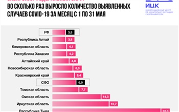 За месяц число больных коронавирусом в Красноярском крае выросло в 6,4 раза