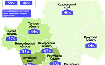 Красноярский край входит в десятку российских регионов с низкой долей выздоровевших от коронавируса