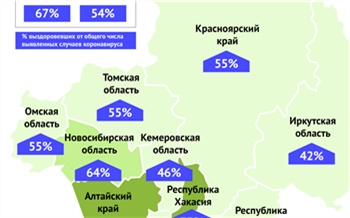 С начала пандемии Covid-19 в Красноярском крае выздоровели больше половины инфицированных