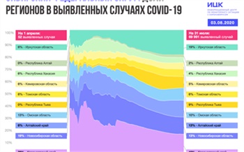 На долю Красноярского края приходится 19 % от общего количества случаев коронавируса в Сибири