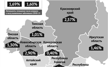 Летальность от коронавируса в Красноярском крае остается намного выше средней по России