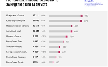 Красноярский край покинул тройку «благополучных» регионов СФО с наиболее низким процентом прироста заболевших Covid-19