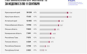 Процент прироста заболевших Covid-19 в Красноярском крае стал ниже и сравнялся с общесибирским