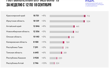 Красноярский край покинул тройку регионов-«антилидеров» Сибири с самым большим приростом коронавирусных больных