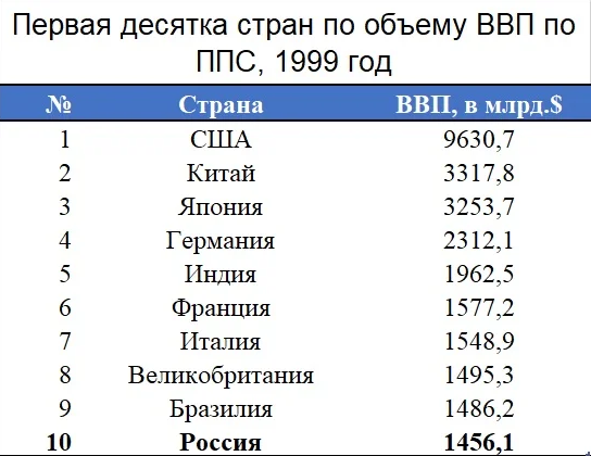 Эпоха Путина: место России в мире по уровню ВВП