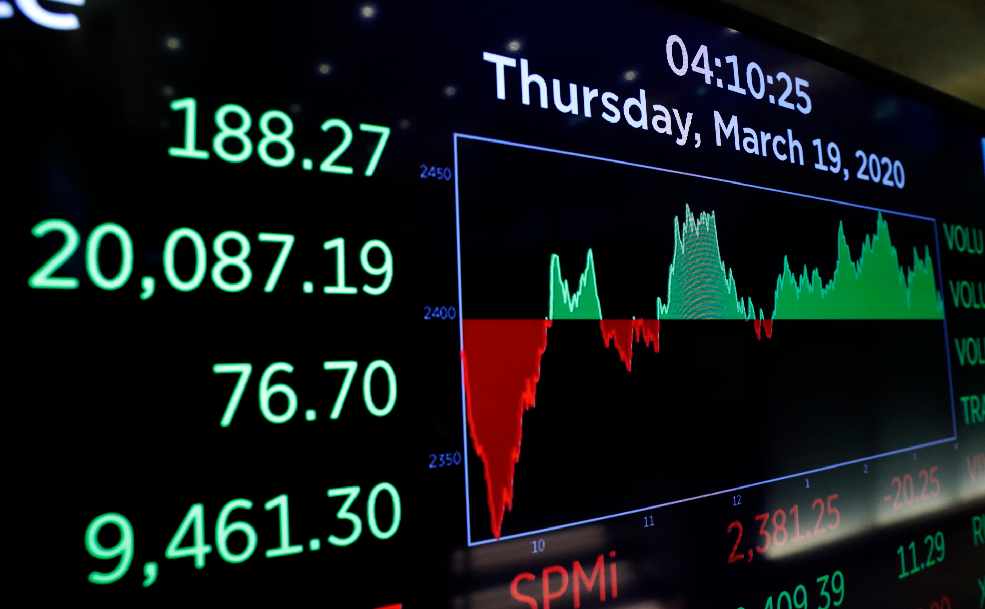 Dow Jones во время торгов показал рекордный рост с 1933 года