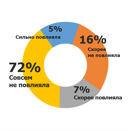 Первые итоги реализации 'регуляторной гильотины'