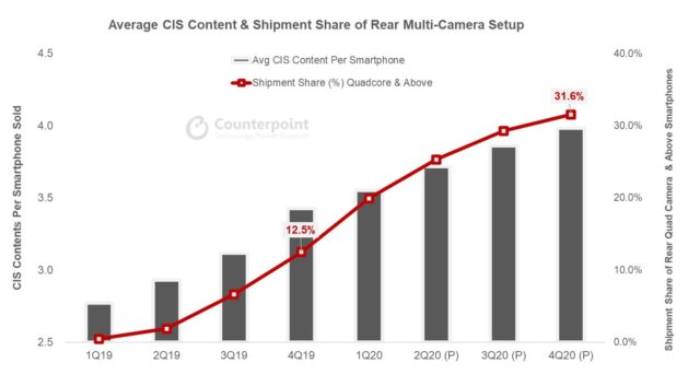 5 миллиардов CMOS-сенсоров в год на смартфонах