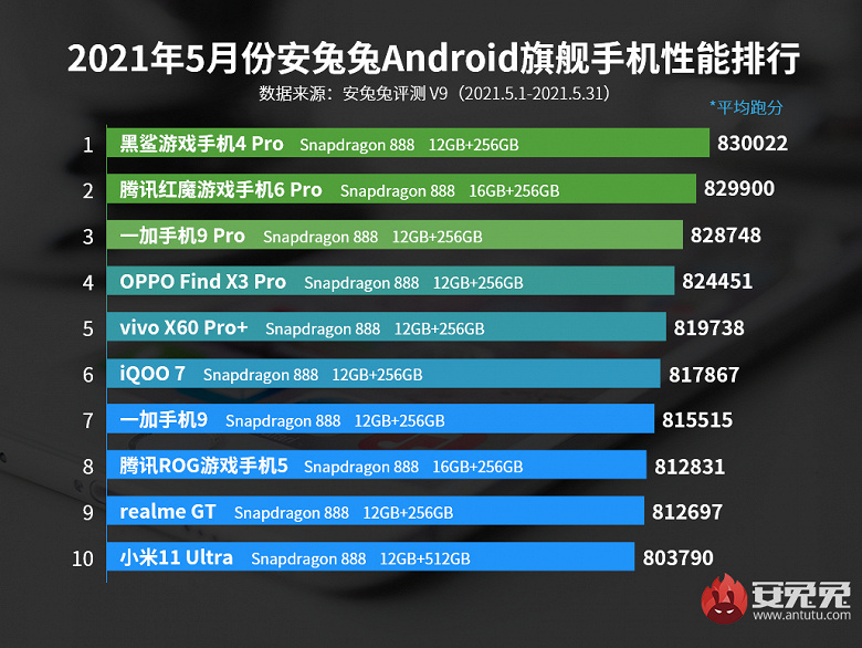 AnTuTu опубликовал рейтинг самых мощных флагманских смартфонов