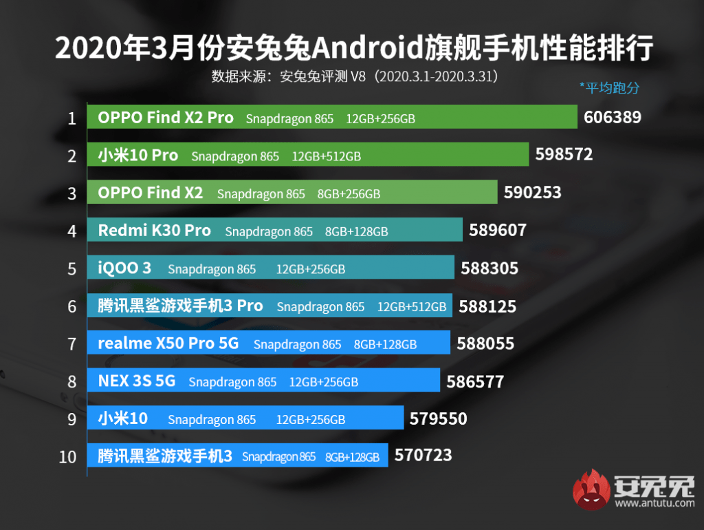 AnTuTu опубликовала список 10 лучших смартфонов за март