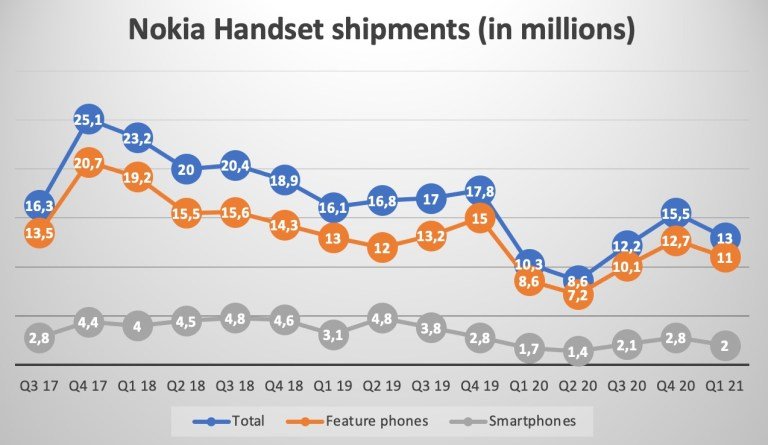 Опубликована статистика продаж телефонов Nokia