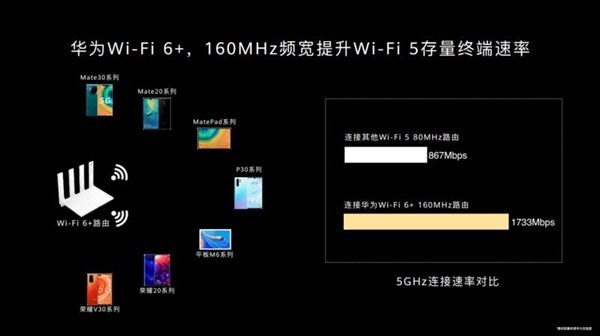 Huawei представила технологию WiFi 6+ и два роутера с ее поддержкой