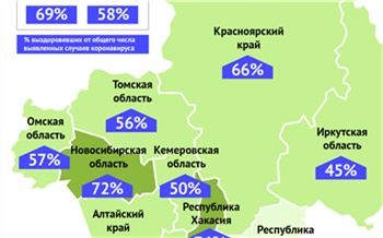 В Красноярском крае растёт доля выздоровевших от коронавируса