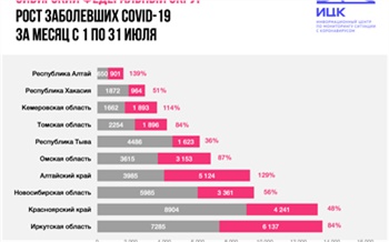 Красноярский край остается в тройке наиболее благополучных субъектов СФО по проценту прироста заболевших коронавирусом за месяц