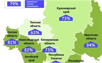 Красноярский край находится в топ-3 антилидеров по числу выздоровевших от Covid