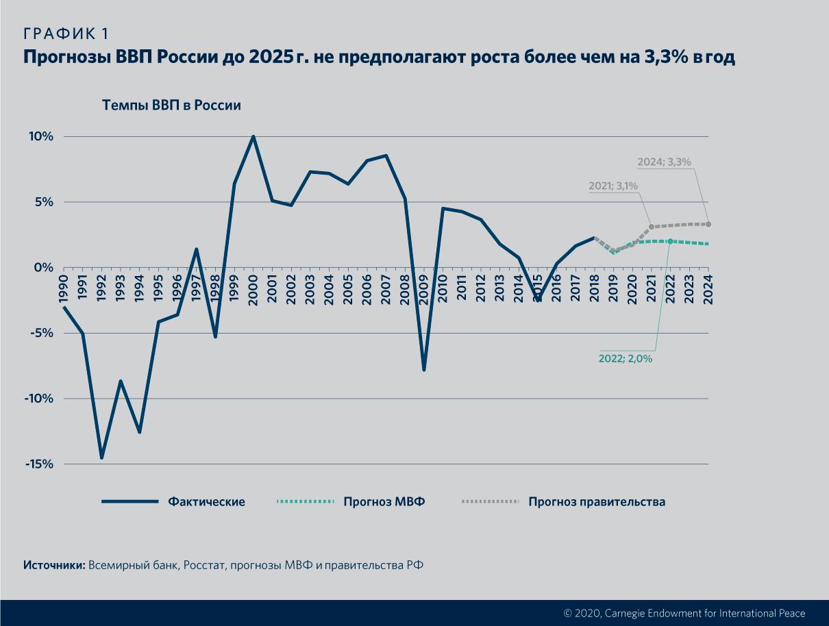 Россия-2024: взгляд из 2020 года