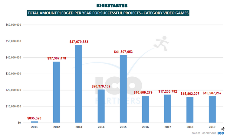 В 2019 году видеоигры не снискали большой популярности на Kickstarter