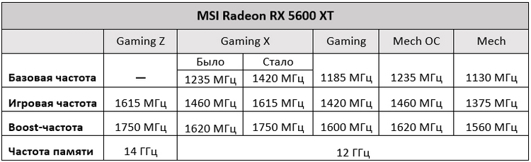 MSI наделила только Radeon RX 5600 XT Gaming X новым vBIOS с повышенными частотами