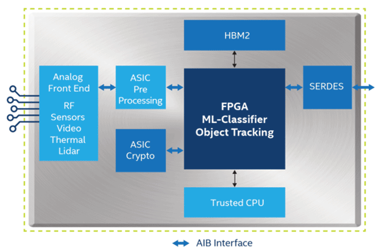 Intel вошла в CHIPS Alliance и подарила миру шину Advanced Interface Bus