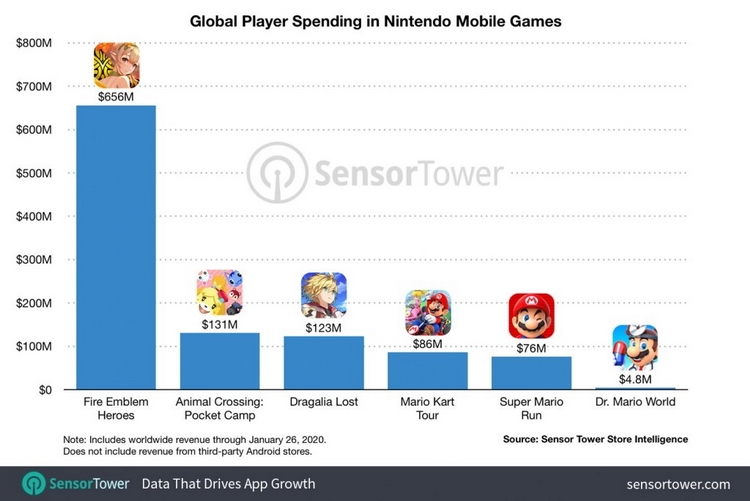 Nintendo заработала $1 млрд на мобильных играх с 2016 года