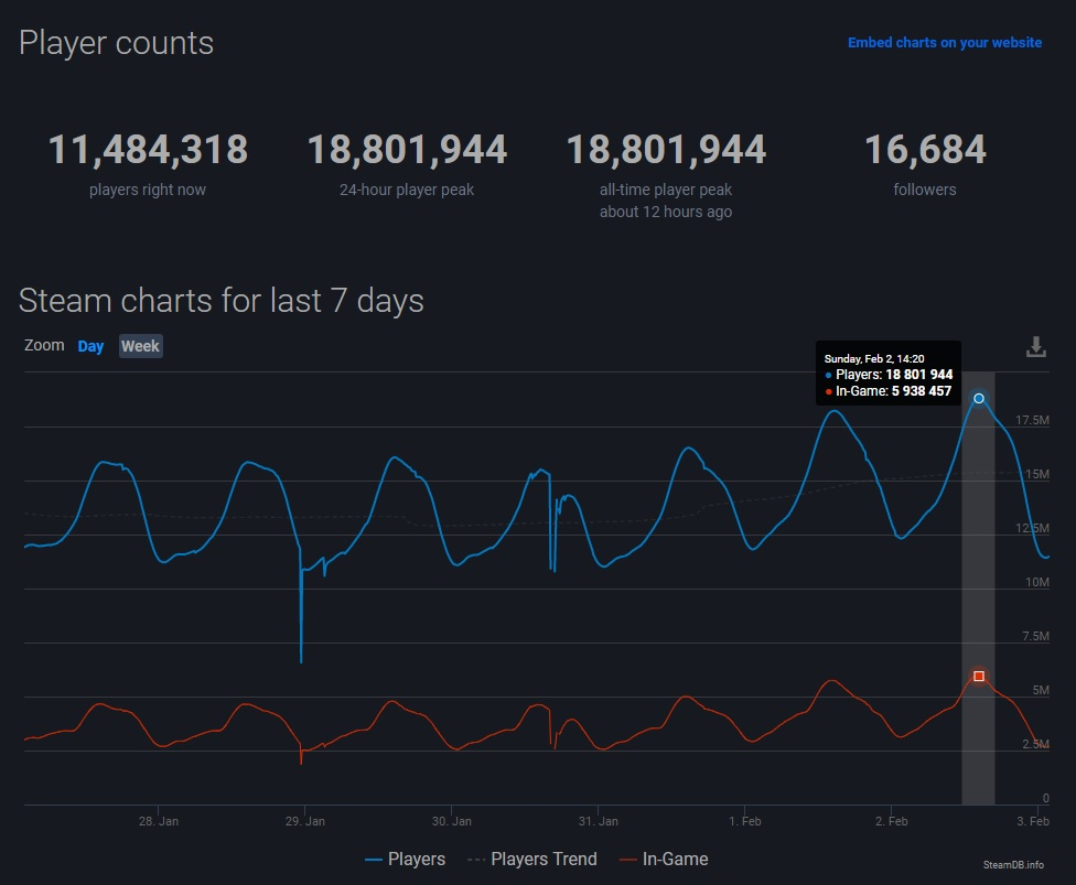 Steam обновил рекорд по количеству одновременных пользователей в онлайне