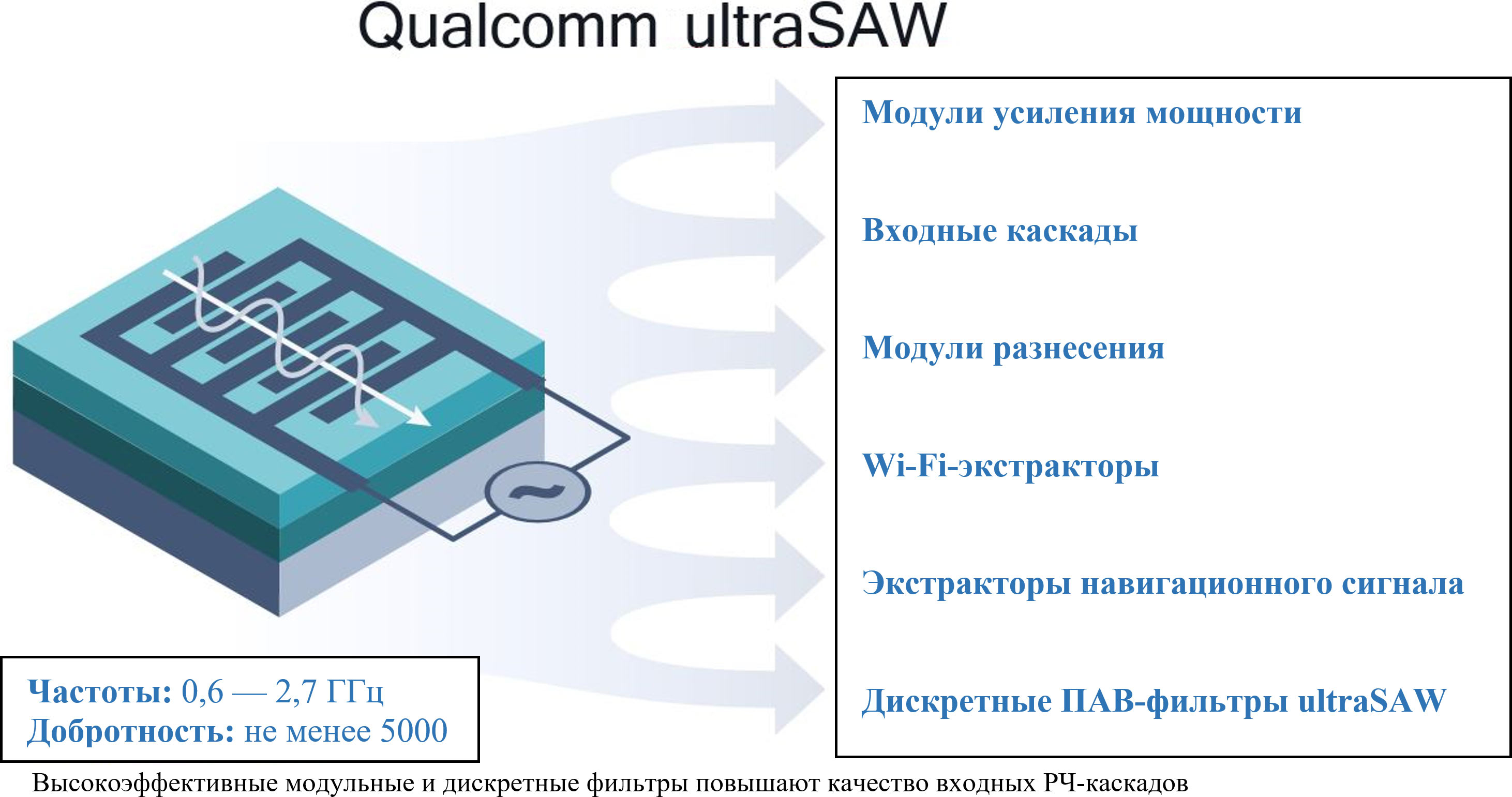 Qualcomm представила новаторскую технологию РЧ-фильтров Qualcomm ultraSAW для 5G/4G