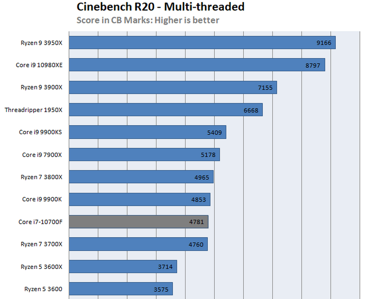 Intel Core i7-10700F протестирован в Cinebench: прямой конкурент Ryzen 7 3700X