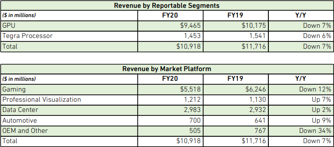 Бизнес NVIDIA пострадает от коронавируса сильнее, чем принято считать