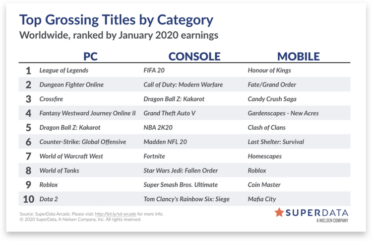 SuperData: выручка Fortnite достигла минимума с ноября 2017 года. Epic Games с этим не согласна