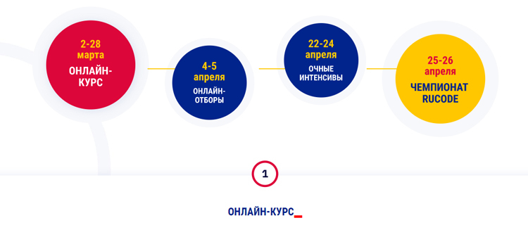 МФТИ открыл набор на бесплатный онлайн-курс по спортивному программированию