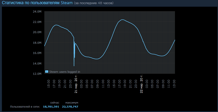 Steam побил рекорд активности — зарегистрировано свыше 22 миллионов онлайн-пользователей