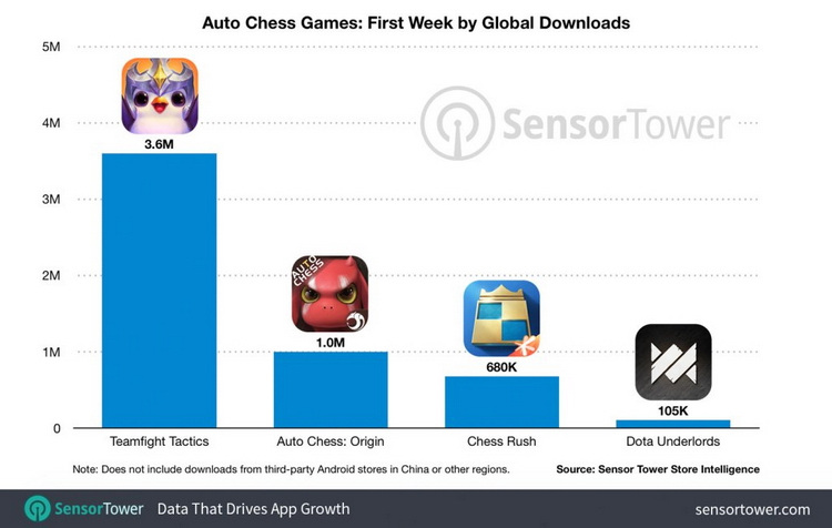 Загрузки автошахмат Teamfight Tactics на мобильных устройствах превысили 4,5 миллиона