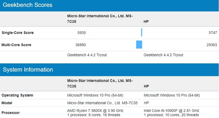 Десятиядерный Core i9-10900F не смог отличиться в тестах Geekbench