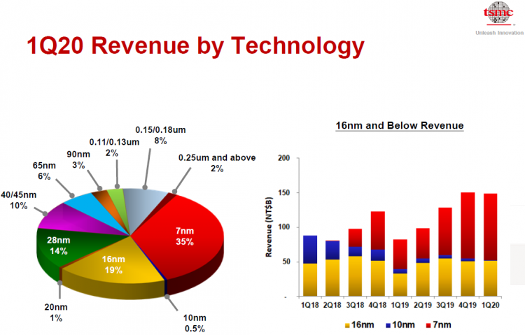 TSMC увеличит объёмы выпуска востребованных продуктов AMD и NVIDIA в этом полугодии