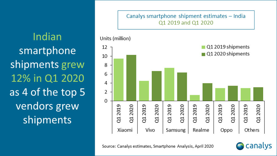 Canalys: Vivo обошла Samsung на быстрорастущем рынке смартфонов Индии