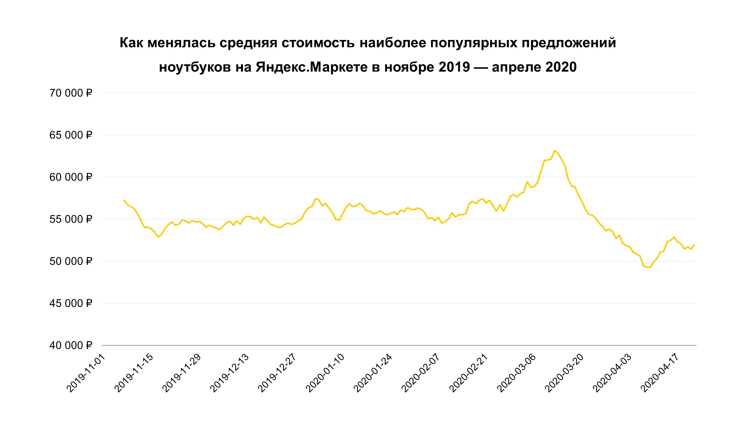 Курс рубля и режим самоизоляции встряхнули рынок ноутбуков в России