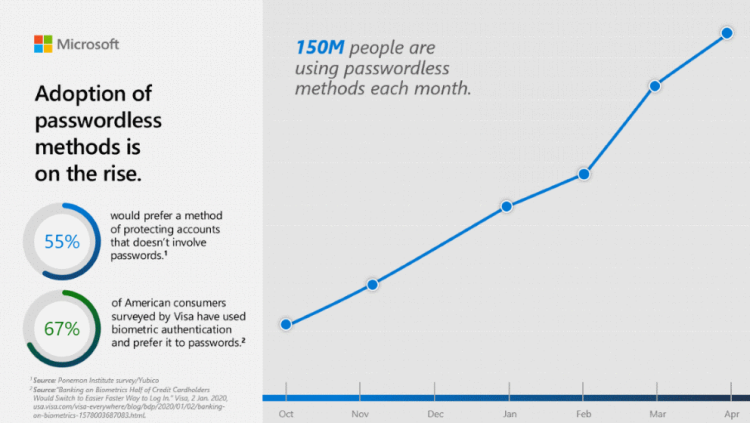 Microsoft: 150 млн человек используют решения компании для аутентификации без пароля