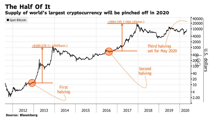 Биткоин пережил третий «халвинг»: курс монеты пока стабилен