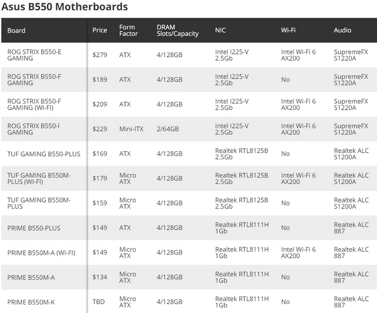 Представлены материнские платы на AMD B550: поддержка PCIe 4.0 чуть дороже $100