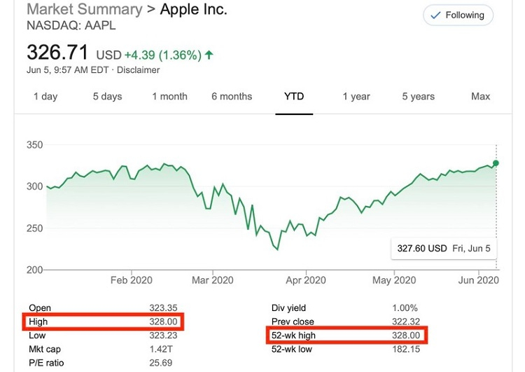 Стоимость акций Apple достигла исторического максимума несмотря на пандемию