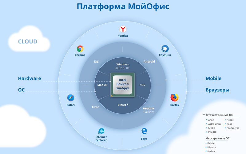 Платформа «МойОфис» получила крупное обновление