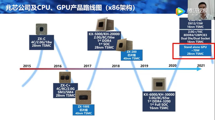 Китайская Zhaoxin разработала свой GPU и начинает выпускать видеокарты