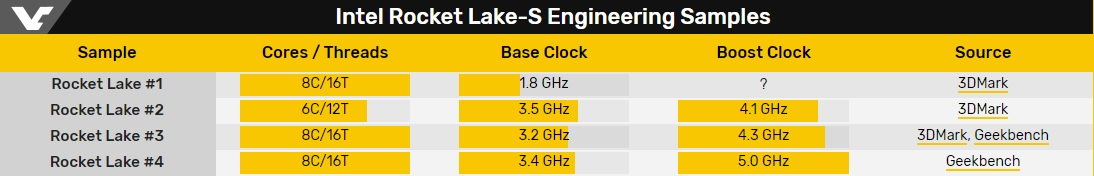 В базе Geekbench нашёлся 8-ядерный Rocket Lake-S с частотой до 5 ГГц. Его производительность неоднозначна